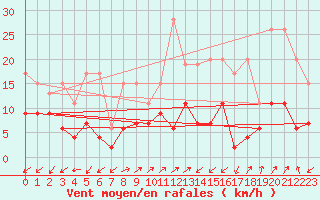 Courbe de la force du vent pour Sattel-Aegeri (Sw)