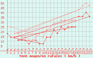 Courbe de la force du vent pour Kittila Sammaltunturi