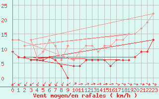 Courbe de la force du vent pour Montana