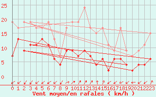 Courbe de la force du vent pour Sattel-Aegeri (Sw)