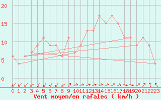 Courbe de la force du vent pour Prestwick Rnas