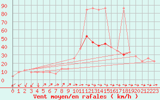 Courbe de la force du vent pour Lerida (Esp)