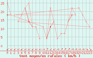 Courbe de la force du vent pour Stromtangen Fyr