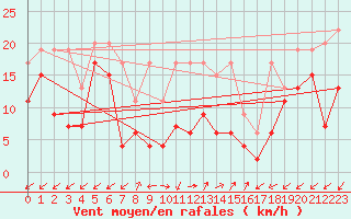 Courbe de la force du vent pour Sattel-Aegeri (Sw)