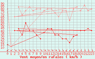 Courbe de la force du vent pour Sonnblick - Autom.