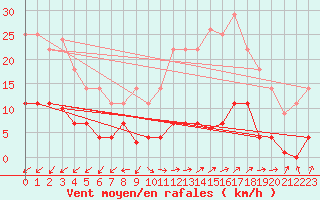 Courbe de la force du vent pour Madrid / Retiro (Esp)