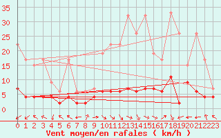 Courbe de la force du vent pour Bergn / Latsch