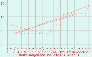 Courbe de la force du vent pour Sodankyla