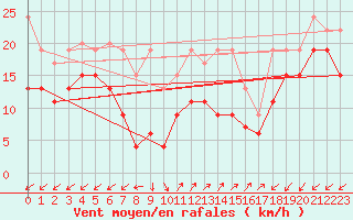 Courbe de la force du vent pour Sattel-Aegeri (Sw)