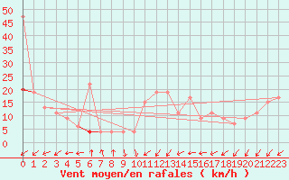 Courbe de la force du vent pour Sydfyns Flyveplads