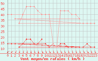 Courbe de la force du vent pour Ristna