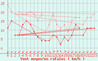 Courbe de la force du vent pour Sattel-Aegeri (Sw)