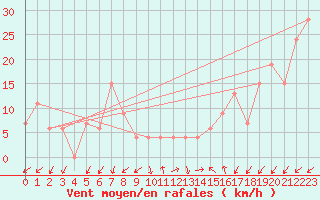 Courbe de la force du vent pour Capo Caccia