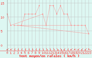 Courbe de la force du vent pour Gurteen