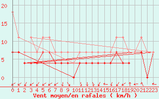 Courbe de la force du vent pour Straubing