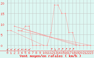 Courbe de la force du vent pour Cap Mele (It)