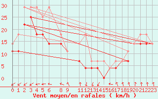 Courbe de la force du vent pour Tholen Wp