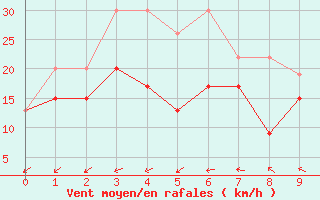 Courbe de la force du vent pour Mumbles