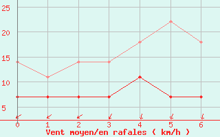 Courbe de la force du vent pour Namsskogan