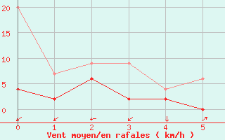 Courbe de la force du vent pour Quinten