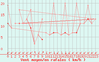 Courbe de la force du vent pour Sattel-Aegeri (Sw)