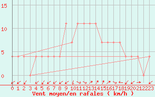 Courbe de la force du vent pour Kapfenberg-Flugfeld