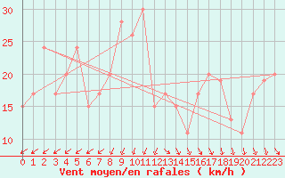 Courbe de la force du vent pour Capo Caccia