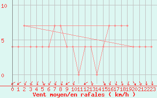 Courbe de la force du vent pour Saint Andrae I. L.