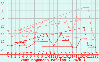 Courbe de la force du vent pour Villars-Tiercelin