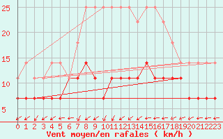 Courbe de la force du vent pour Ylivieska Airport