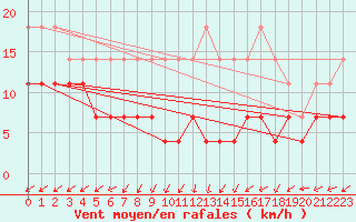 Courbe de la force du vent pour Fundata