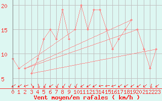 Courbe de la force du vent pour Inverbervie