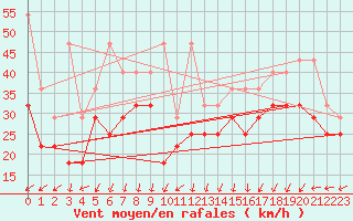 Courbe de la force du vent pour Vlakte Van Raan