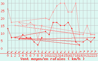 Courbe de la force du vent pour Schpfheim