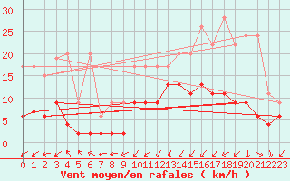 Courbe de la force du vent pour Einsiedeln
