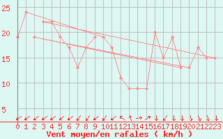 Courbe de la force du vent pour Isle Of Portland