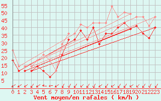 Courbe de la force du vent pour Svinoy Fyr