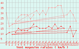 Courbe de la force du vent pour Sattel-Aegeri (Sw)