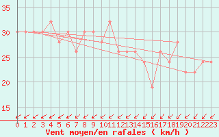 Courbe de la force du vent pour Baltasound