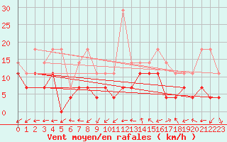 Courbe de la force du vent pour Biclesu