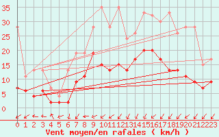 Courbe de la force du vent pour Bischofszell