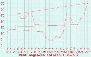 Courbe de la force du vent pour Pian Rosa (It)