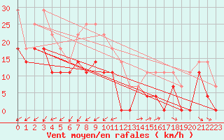 Courbe de la force du vent pour Skagsudde