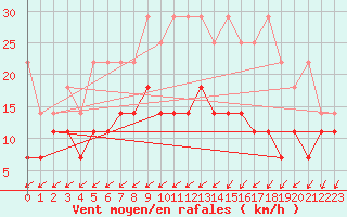 Courbe de la force du vent pour Gera-Leumnitz