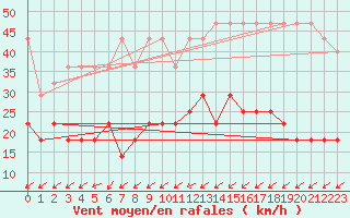 Courbe de la force du vent pour Waldmunchen