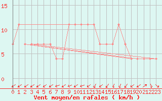 Courbe de la force du vent pour Belmullet