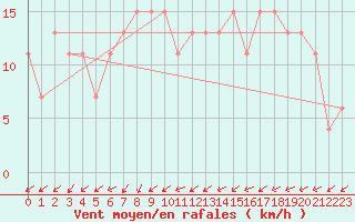 Courbe de la force du vent pour Soria (Esp)