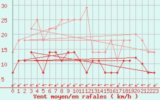 Courbe de la force du vent pour Amot