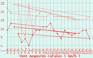 Courbe de la force du vent pour Cressier