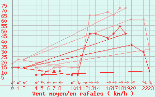 Courbe de la force du vent pour Bujarraloz